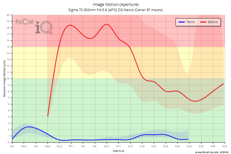 Image Motion (Aperture) for Sigma 70-300mm f/4-5.6 [APO] DG Macro (Canon EF mount)